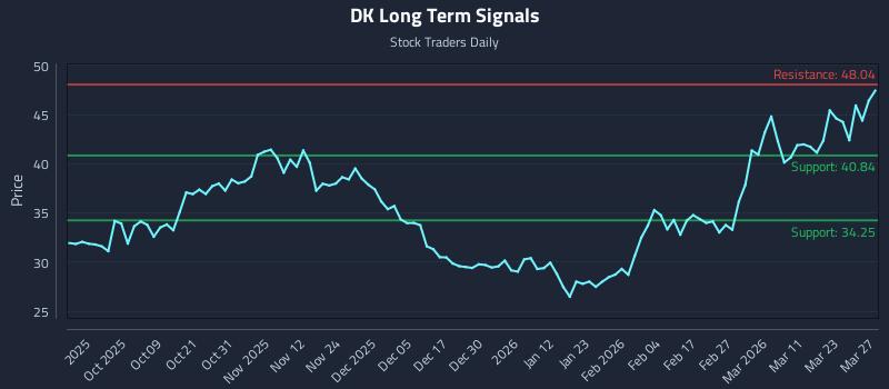 DK Long Term Analysis for March 29 2026