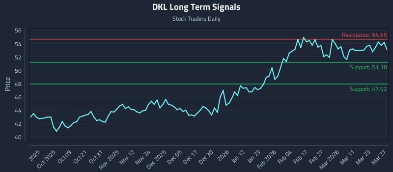 DKL Long Term Analysis for March 29 2026 DKL Long Term Analysis for March 29 2026