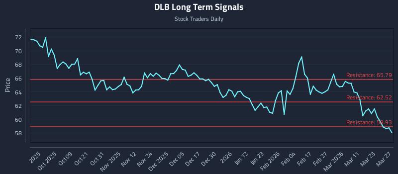 DLB Long Term Analysis for March 29 2026