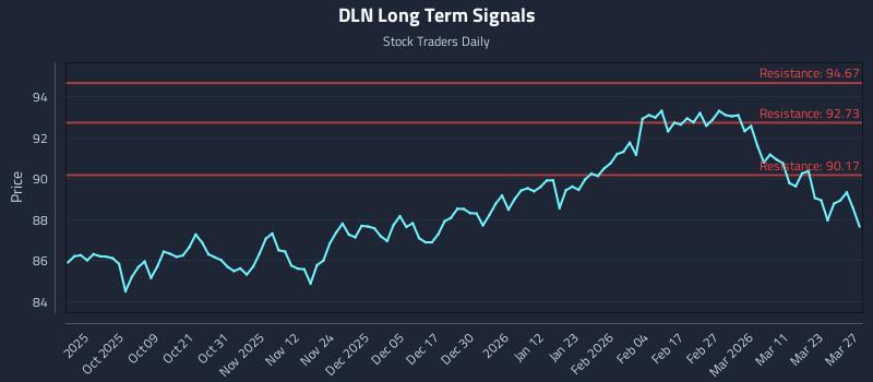 DLN Long Term Analysis for March 29 2026 DLN Long Term Analysis for March 29 2026