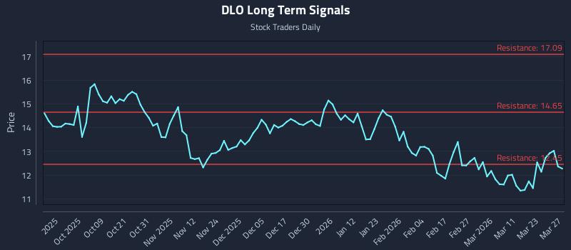 DLO Long Term Analysis for March 29 2026 DLO Long Term Analysis for March 29 2026