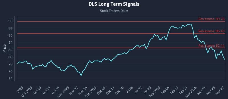 DLS Long Term Analysis for March 29 2026