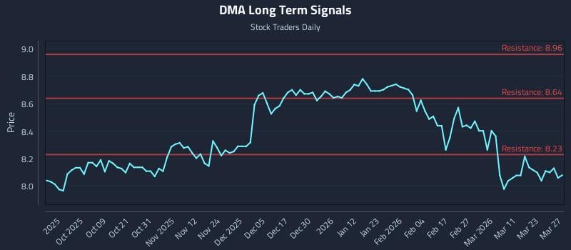DMA Long Term Analysis for March 29 2026 DMA Long Term Analysis for March 29 2026