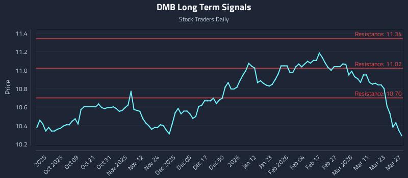 DMB Long Term Analysis for March 29 2026