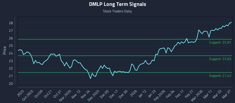 DMLP Long Term Analysis for March 29 2026 DMLP Long Term Analysis for March 29 2026