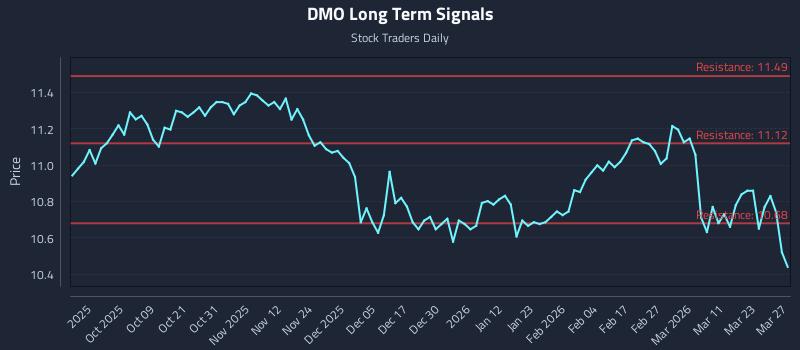 DMO Long Term Analysis for March 29 2026 DMO Long Term Analysis for March 29 2026