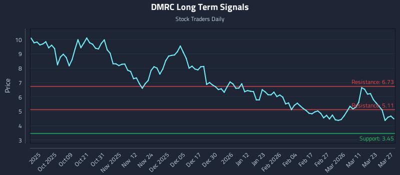 DMRC Long Term Analysis for March 29 2026