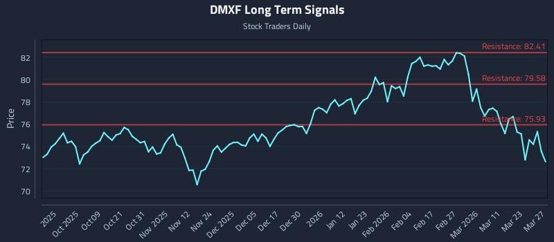 DMXF Long Term Analysis for March 29 2026 DMXF Long Term Analysis for March 29 2026