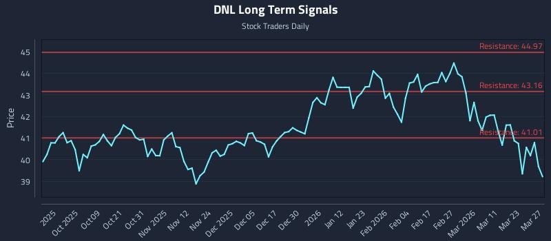 DNL Long Term Analysis for March 29 2026