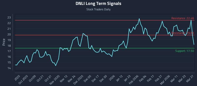 DNLI Long Term Analysis for March 29 2026