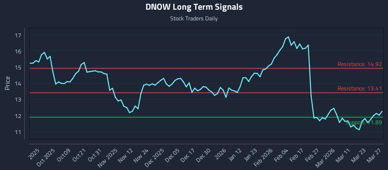 DNOW Long Term Analysis for March 29 2026