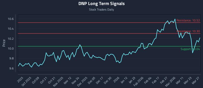 DNP Long Term Analysis for March 29 2026