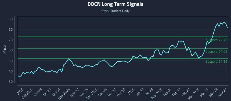 DOCN Long Term Analysis for March 29 2026