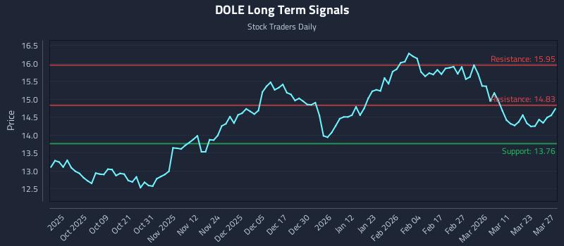 DOLE Long Term Analysis for March 29 2026 DOLE Long Term Analysis for March 29 2026