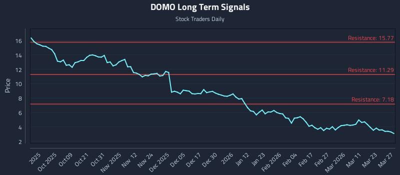 DOMO Long Term Analysis for March 29 2026 DOMO Long Term Analysis for March 29 2026
