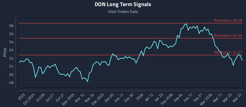DON Long Term Analysis for March 29 2026