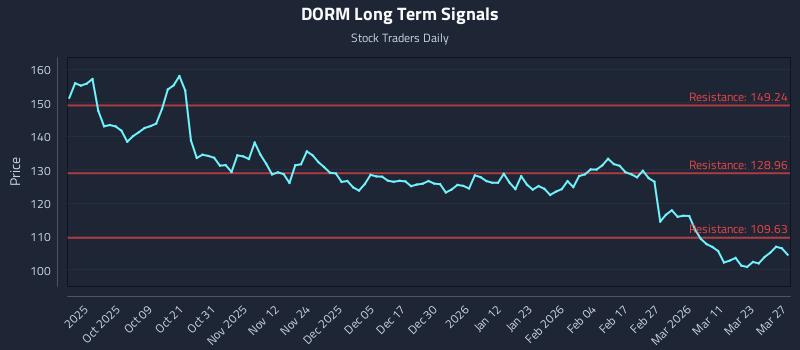 DORM Long Term Analysis for March 29 2026