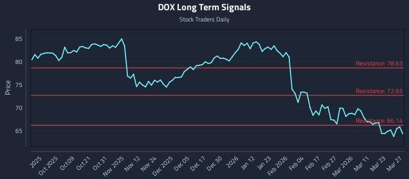DOX Long Term Analysis for March 29 2026