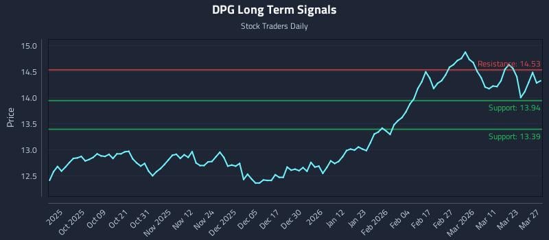 DPG Long Term Analysis for March 29 2026