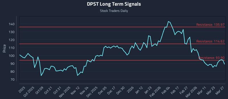 DPST Long Term Analysis for March 29 2026 DPST Long Term Analysis for March 29 2026