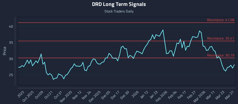 DRD Long Term Analysis for March 29 2026