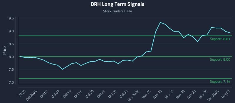 DRH Long Term Analysis for March 29 2026