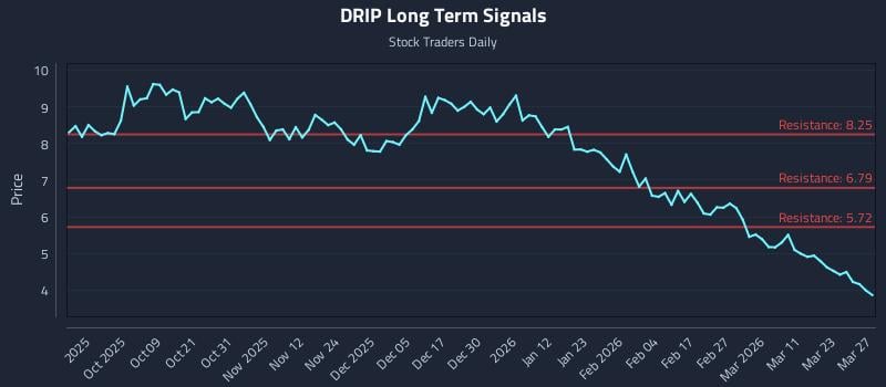 DRIP Long Term Analysis for March 29 2026