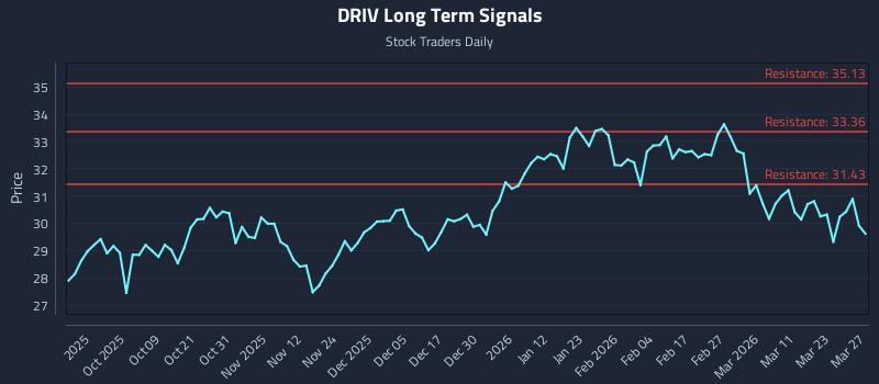 DRIV Long Term Analysis for March 29 2026