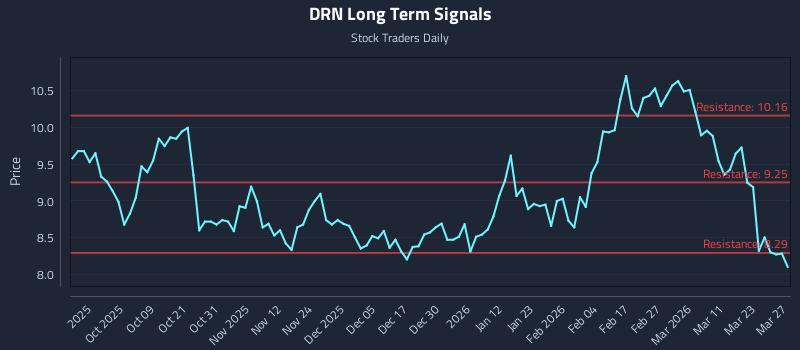 DRN Long Term Analysis for March 29 2026 DRN Long Term Analysis for March 29 2026