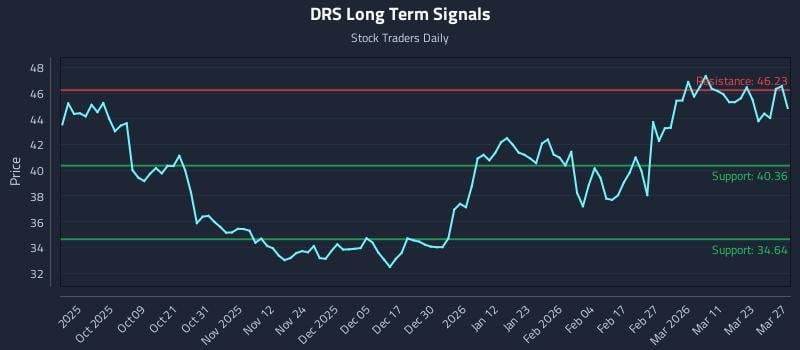 DRS Long Term Analysis for March 29 2026