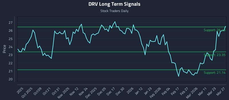 DRV Long Term Analysis for March 29 2026