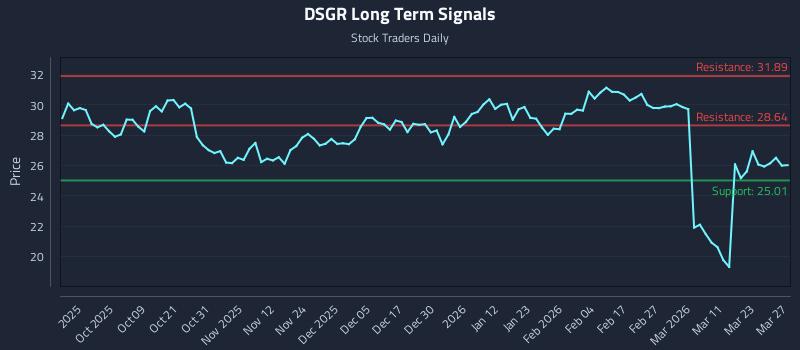 DSGR Long Term Analysis for March 29 2026 DSGR Long Term Analysis for March 29 2026