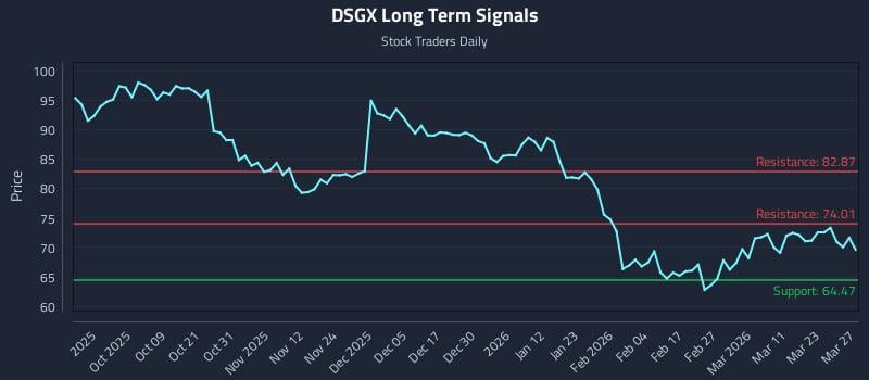 DSGX Long Term Analysis for March 29 2026