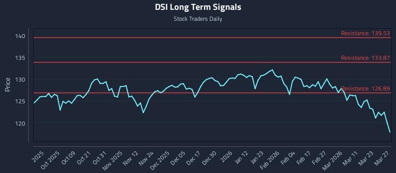 DSI Long Term Analysis for March 29 2026