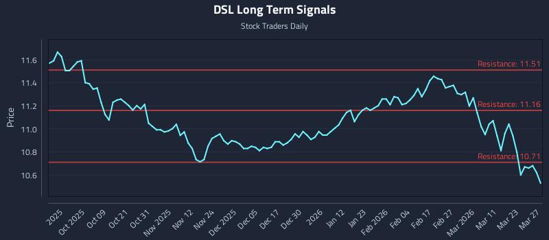DSL Long Term Analysis for March 29 2026