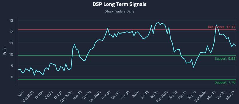 DSP Long Term Analysis for March 29 2026 DSP Long Term Analysis for March 29 2026