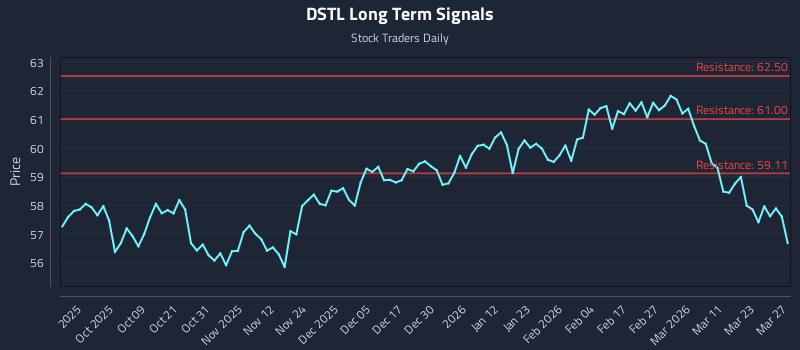 DSTL Long Term Analysis for March 29 2026 DSTL Long Term Analysis for March 29 2026