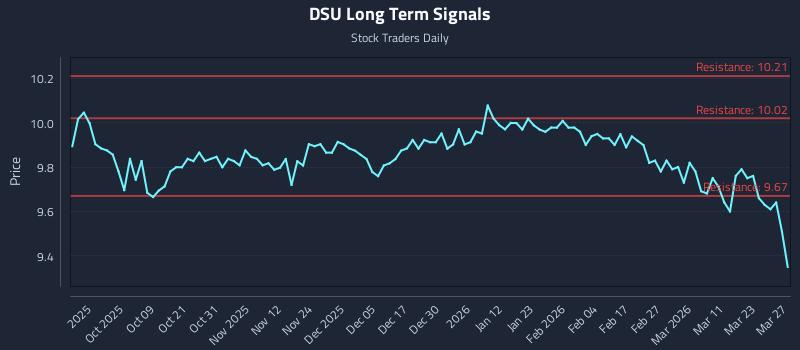 DSU Long Term Analysis for March 29 2026