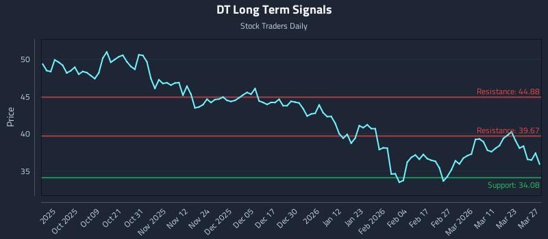DT Long Term Analysis for March 29 2026
