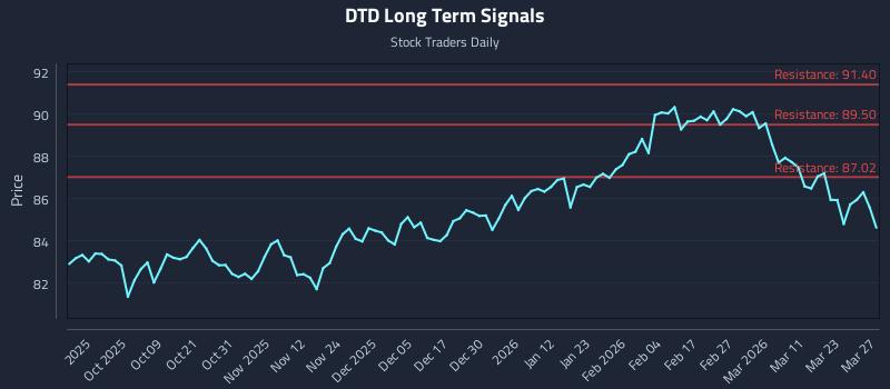 DTD Long Term Analysis for March 29 2026