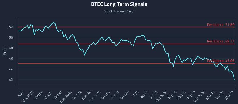 DTEC Long Term Analysis for March 29 2026 DTEC Long Term Analysis for March 29 2026