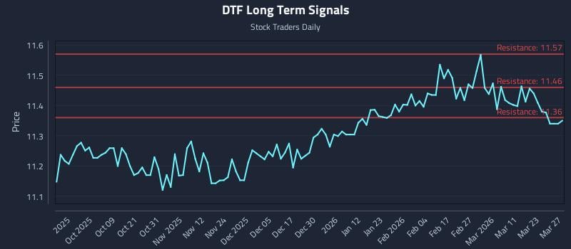 DTF Long Term Analysis for March 29 2026