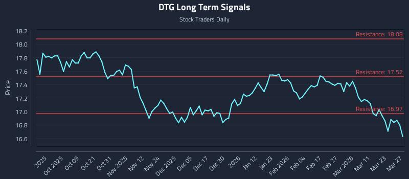 DTG Long Term Analysis for March 29 2026 DTG Long Term Analysis for March 29 2026