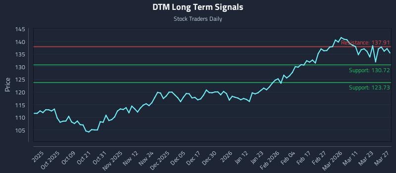 DTM Long Term Analysis for March 29 2026 DTM Long Term Analysis for March 29 2026