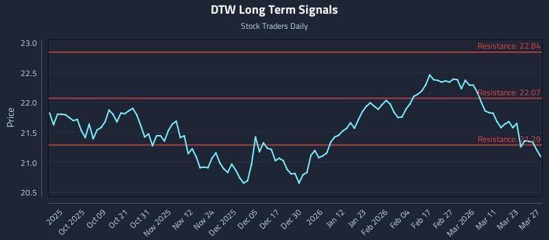DTW Long Term Analysis for March 29 2026