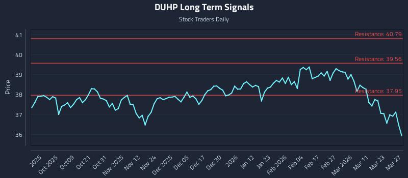 DUHP Long Term Analysis for March 29 2026