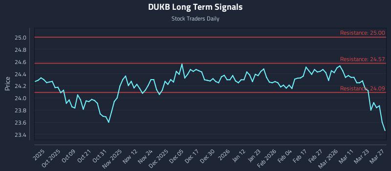 DUKB Long Term Analysis for March 29 2026 DUKB Long Term Analysis for March 29 2026