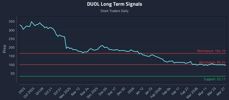 DUOL Long Term Analysis for March 29 2026 DUOL Long Term Analysis for March 29 2026