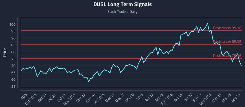 DUSL Long Term Analysis for March 29 2026
