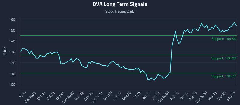 DVA Long Term Analysis for March 29 2026